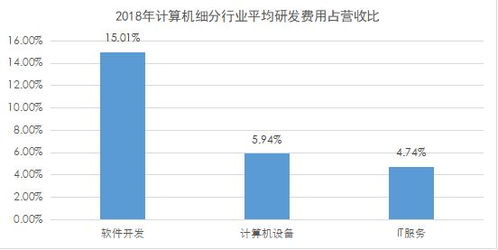 計算機行業研發投入深度解析 軟件開發領跑，數據要素市場與軟硬件協同發展